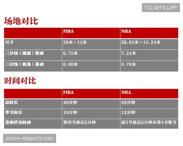 篮球中回场规则的具体判定标准：从NBA和FIBA的差异说起